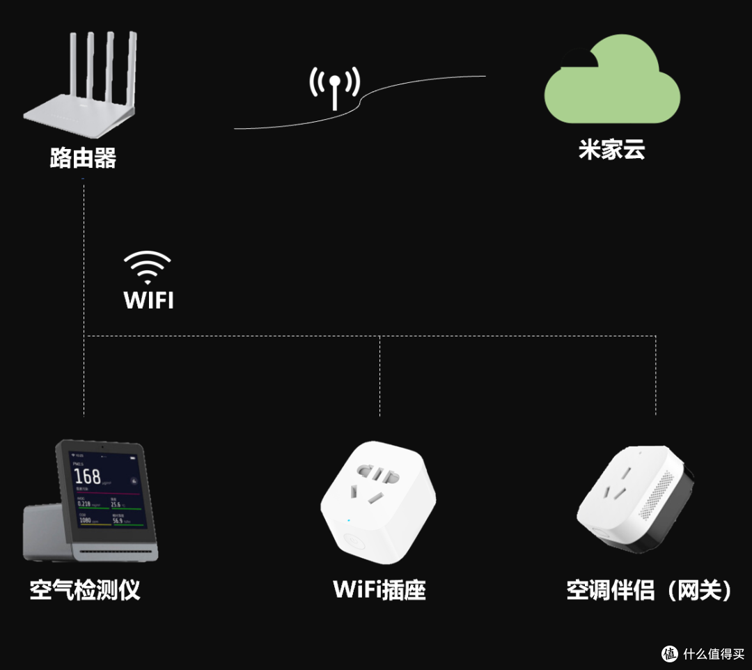 睡觉时你呼吸什么样的空气:小米智能卧室千元改造