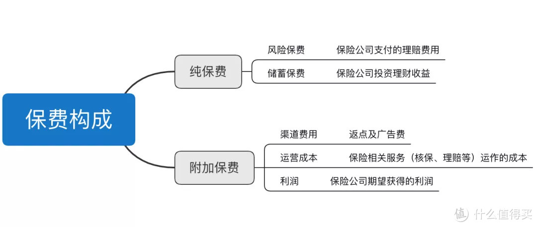 不想为保险的公司广告费买单？定价原则了解一下！