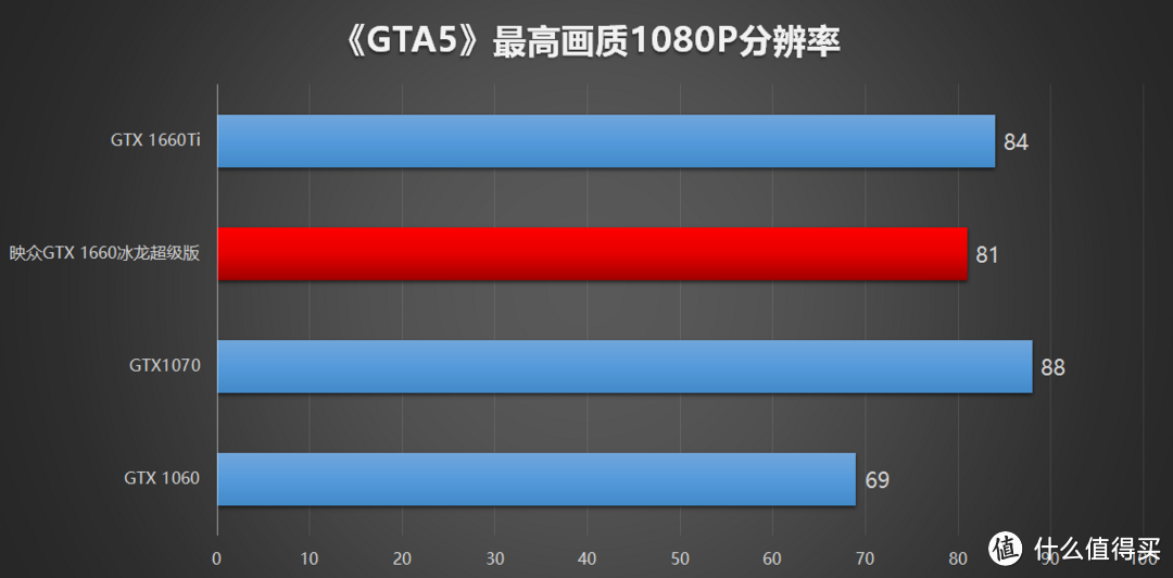 显卡市场的沉淀 1599元的映众GTX1660冰龙版 尝鲜3A大作的甜品级