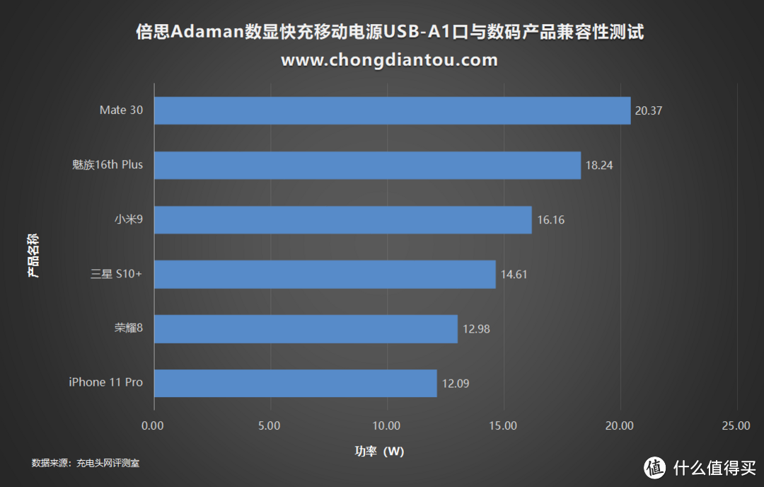 内置电流表 快充情况一目了然 倍思Adaman金属数显快充移动电源评测（PPIMDB）