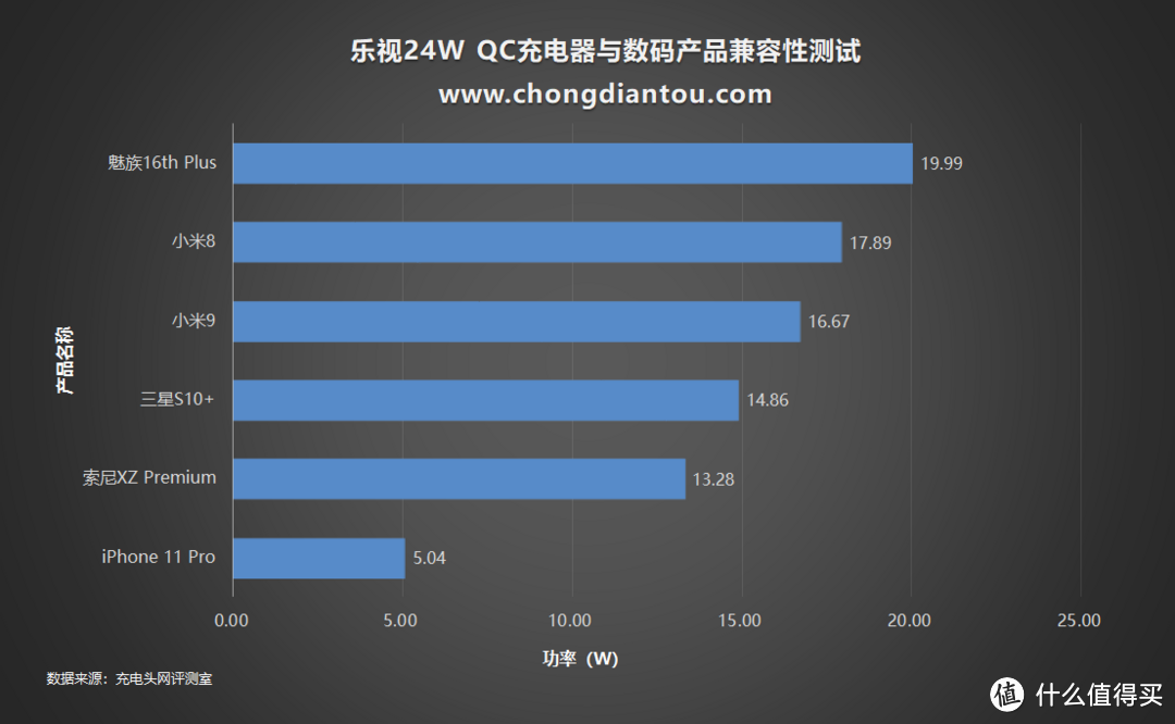 支持QC、PE快充！老朋友乐视24W充电器评测（EQ-24BCN）