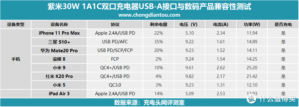 支持小米27W快充，ZMI紫米30W 1A1C双口充电器评测（HA722）