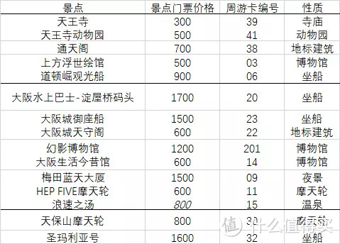 大阪周游卡最强攻略~如何让你省下10000日元