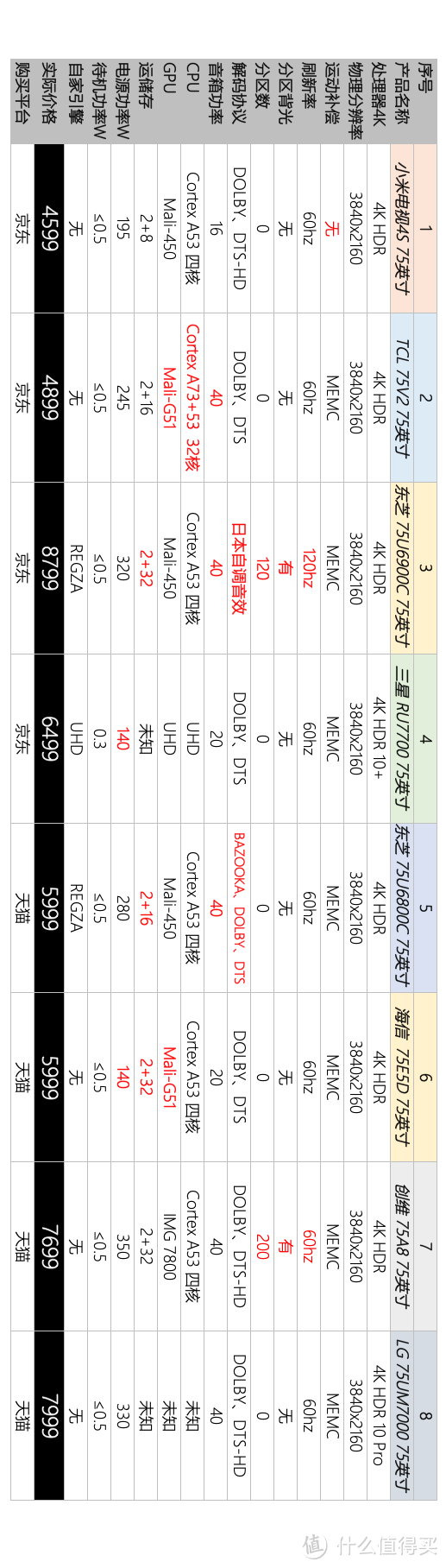 电视比价篇：拼性能、比价格、翻历史价____八款75英寸电视的横向对决