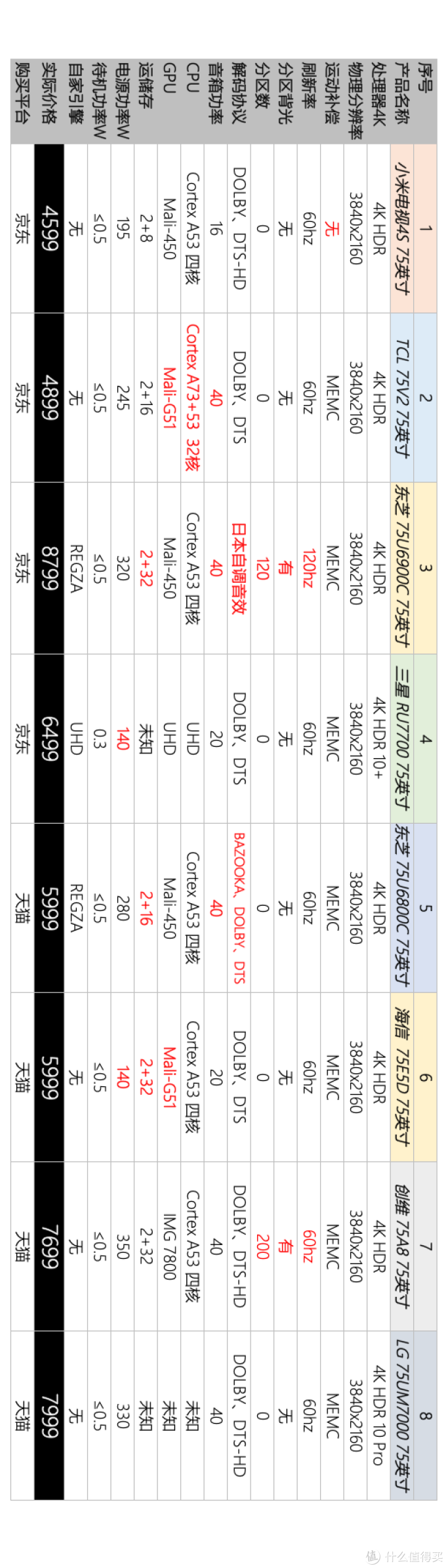 电视比价篇 拼性能 比价格 翻历史价 八款75英寸电视的横向对决 电视 什么值得买 电视比价篇 拼性能 比价格 翻历史价 八款75英寸电视的横向对决 电视 什么值得买