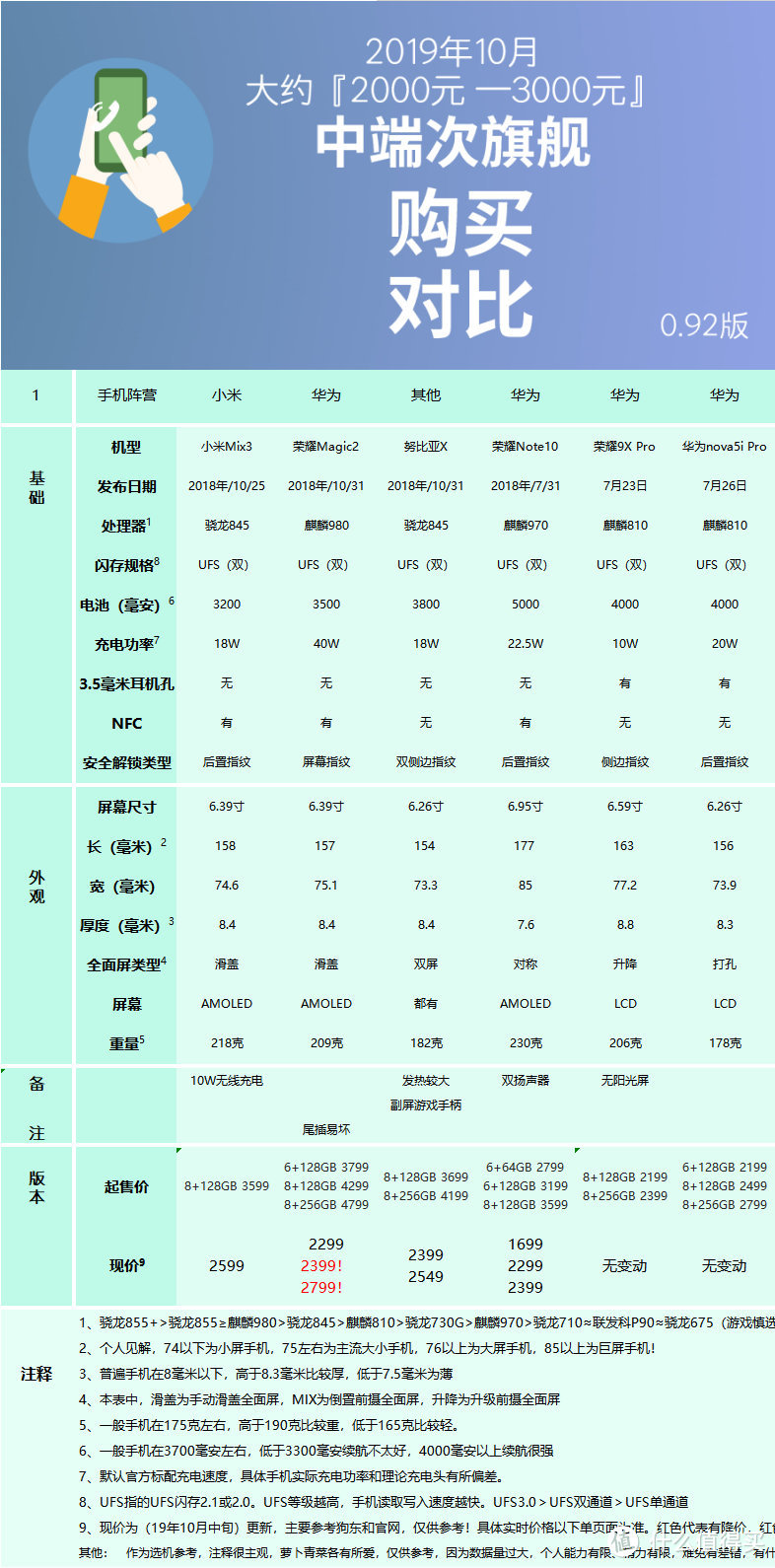 双11前夕，面对琳琅满目的手机，手拿1000-3000元的小白该如何挑选