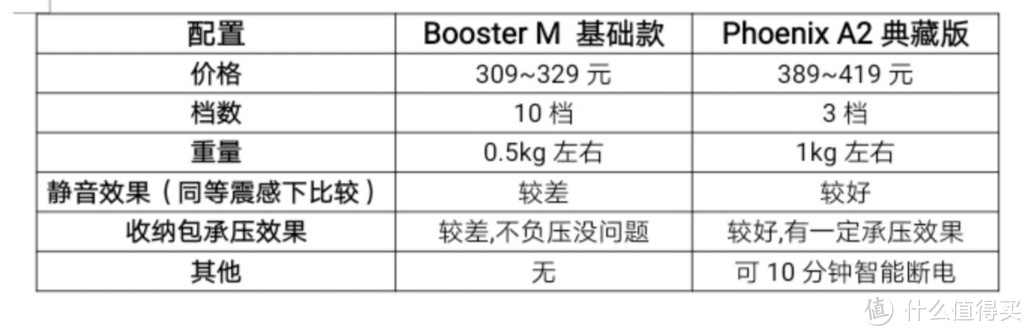 两者比较