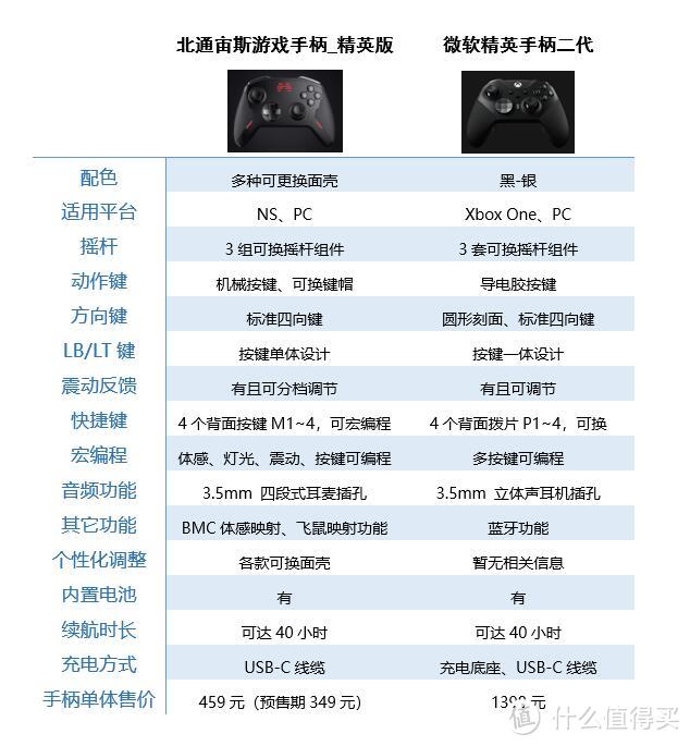 北通宙斯游戏手柄精英版和Xbox精英手柄2代哪款值得买?