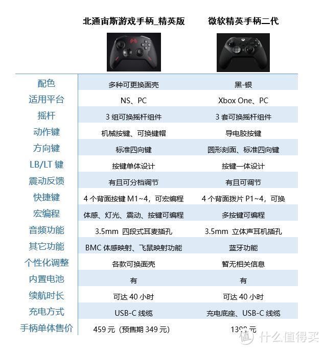 北通宙斯游戏手柄精英版和Xbox精英手柄2代哪款值得买？