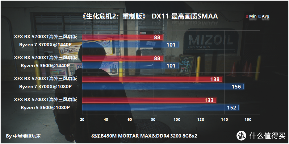 臭打游戏怎么选，3700X/3600+B450M迫击炮MAX+XFX 讯景 RX 5700XT海外三风扇版详测