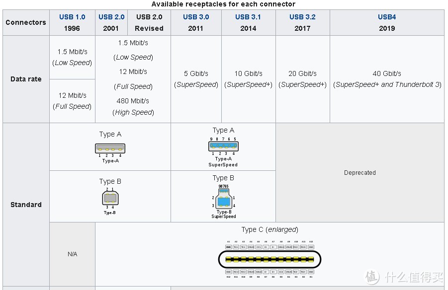 USB从1.0到最新的4