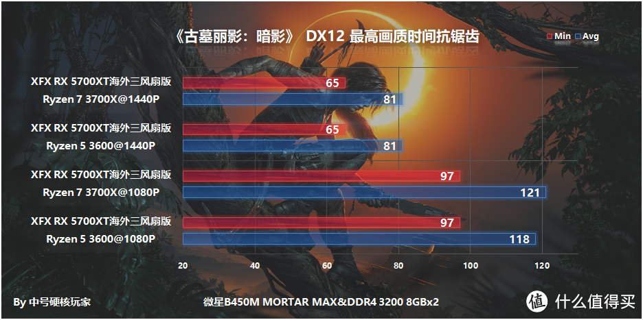 臭打游戏怎么选，3700X/3600+B450M迫击炮MAX+XFX 讯景 RX 5700XT海外三风扇版详测