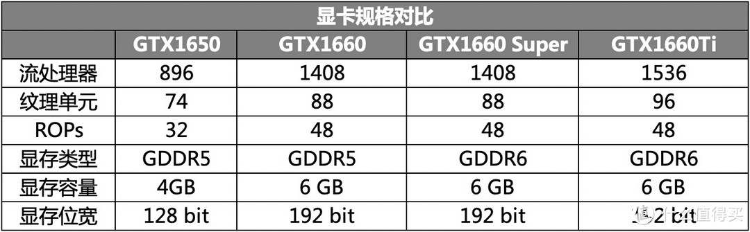 2000元级超值卡？GTX 1660 Super首发评测