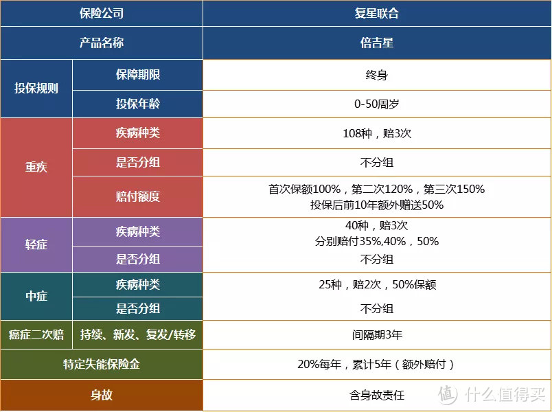 不分组多次赔付重疾险贵，我为什么建议你一定要买？