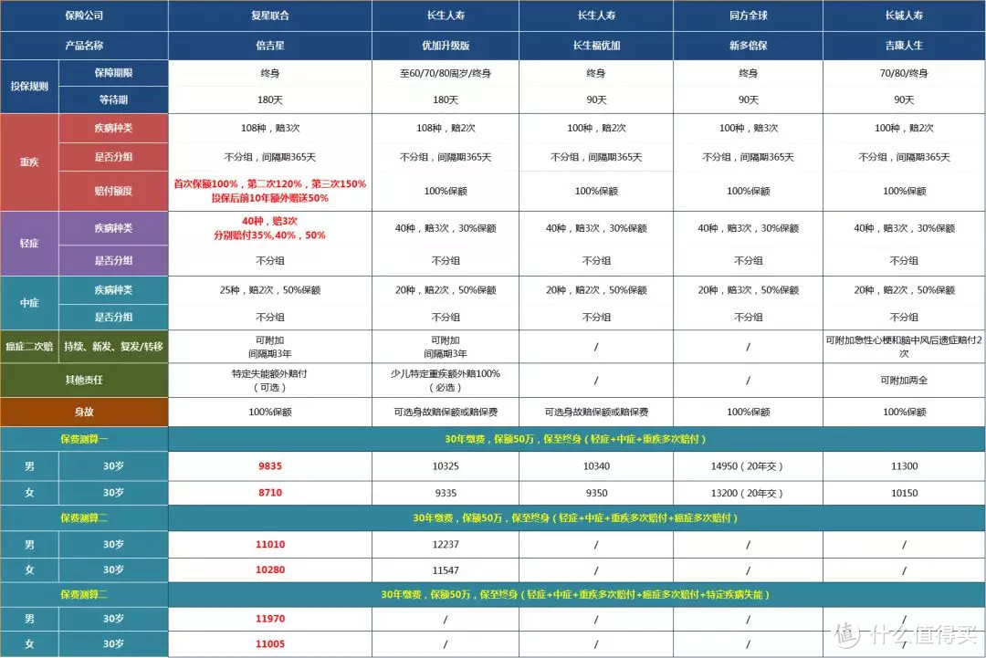 不分组多次赔付重疾险贵，我为什么建议你一定要买？