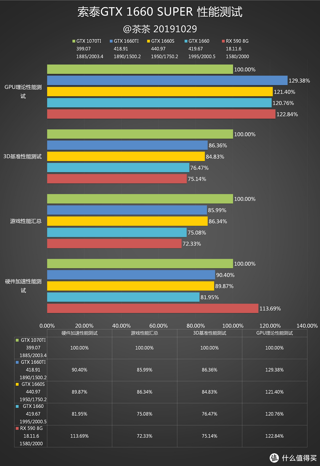 【茶茶】我超6的好不好！GTX 1660 SUPER测试报告