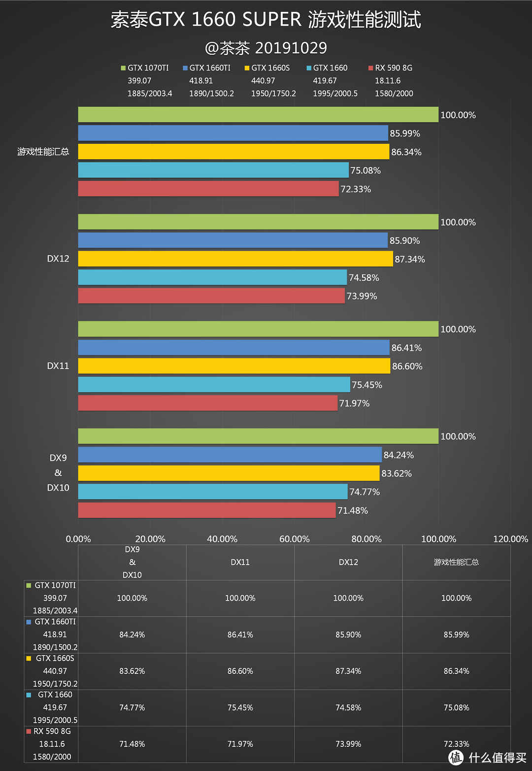 【茶茶】我超6的好不好！GTX 1660 SUPER测试报告