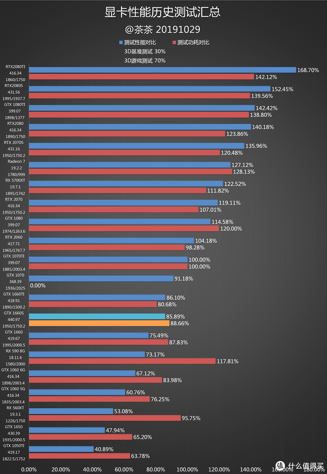 【茶茶】我超6的好不好！GTX 1660 SUPER测试报告