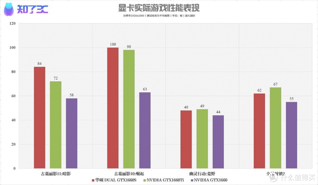 GTX1660 SUPER首测：来自NV的家庭伦理剧，这位小老弟逆袭为性价比之王！