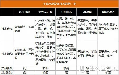 净水器技术选购一览