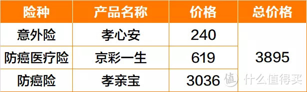 朋友求推荐爸妈的保险，我一口气做了6套方案