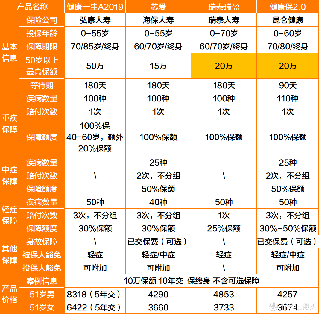 朋友求推荐爸妈的保险，我一口气做了6套方案