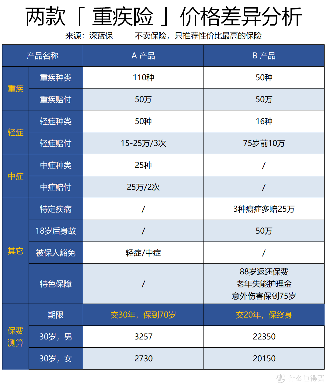 2千和2万的重疾险，到底差在哪？保险真的越贵越好吗？