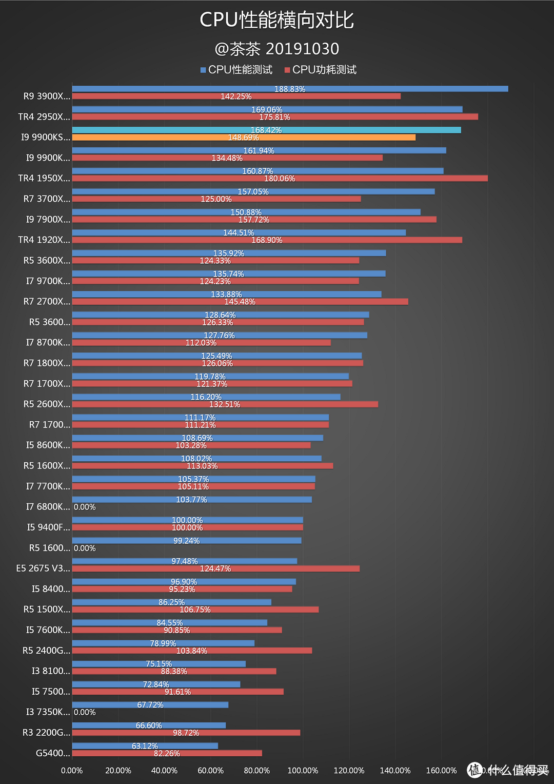 【茶茶】别超了，再超人要傻了。INTEL I9 9900KS测试报告