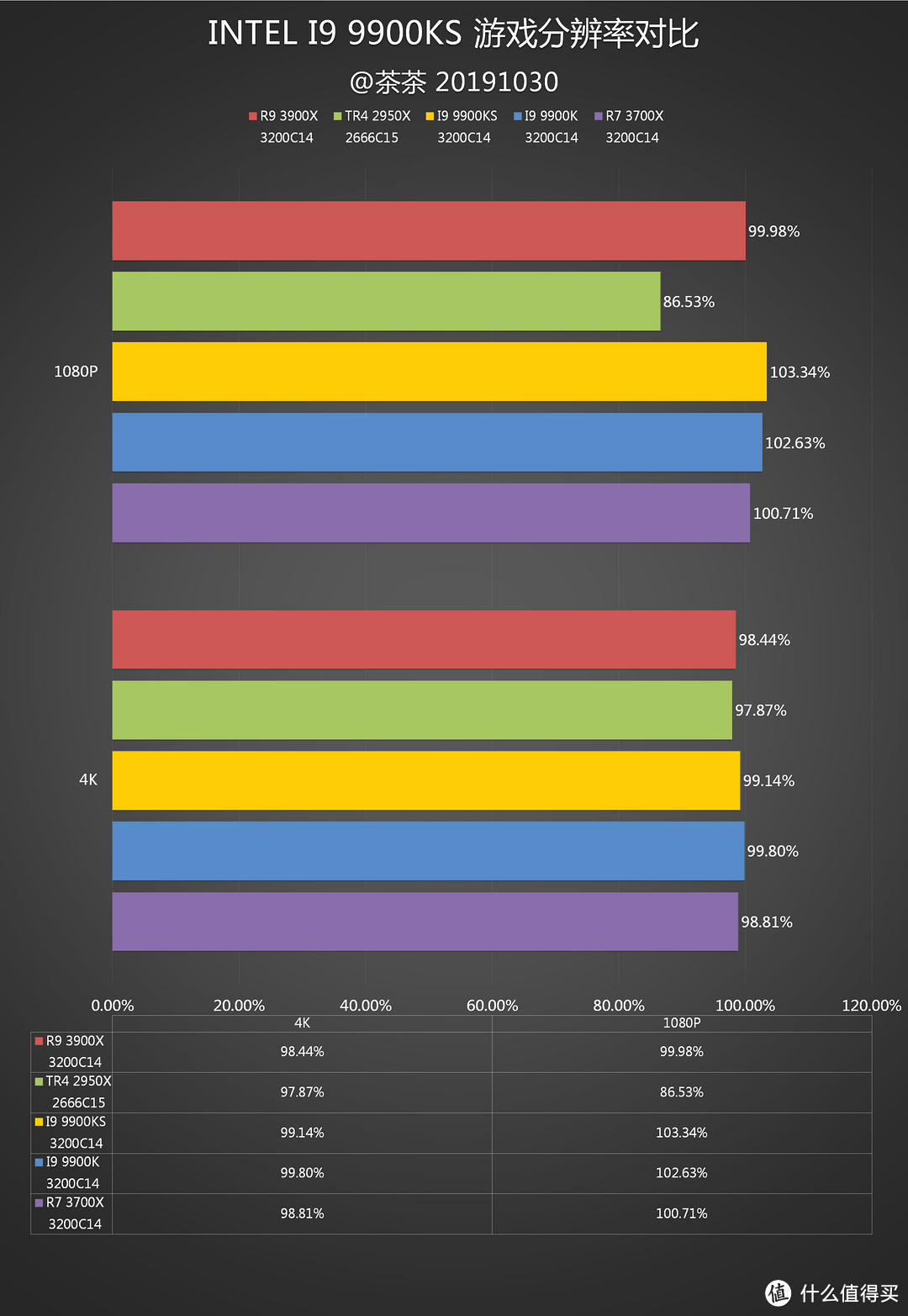 【茶茶】别超了，再超人要傻了。INTEL I9 9900KS测试报告