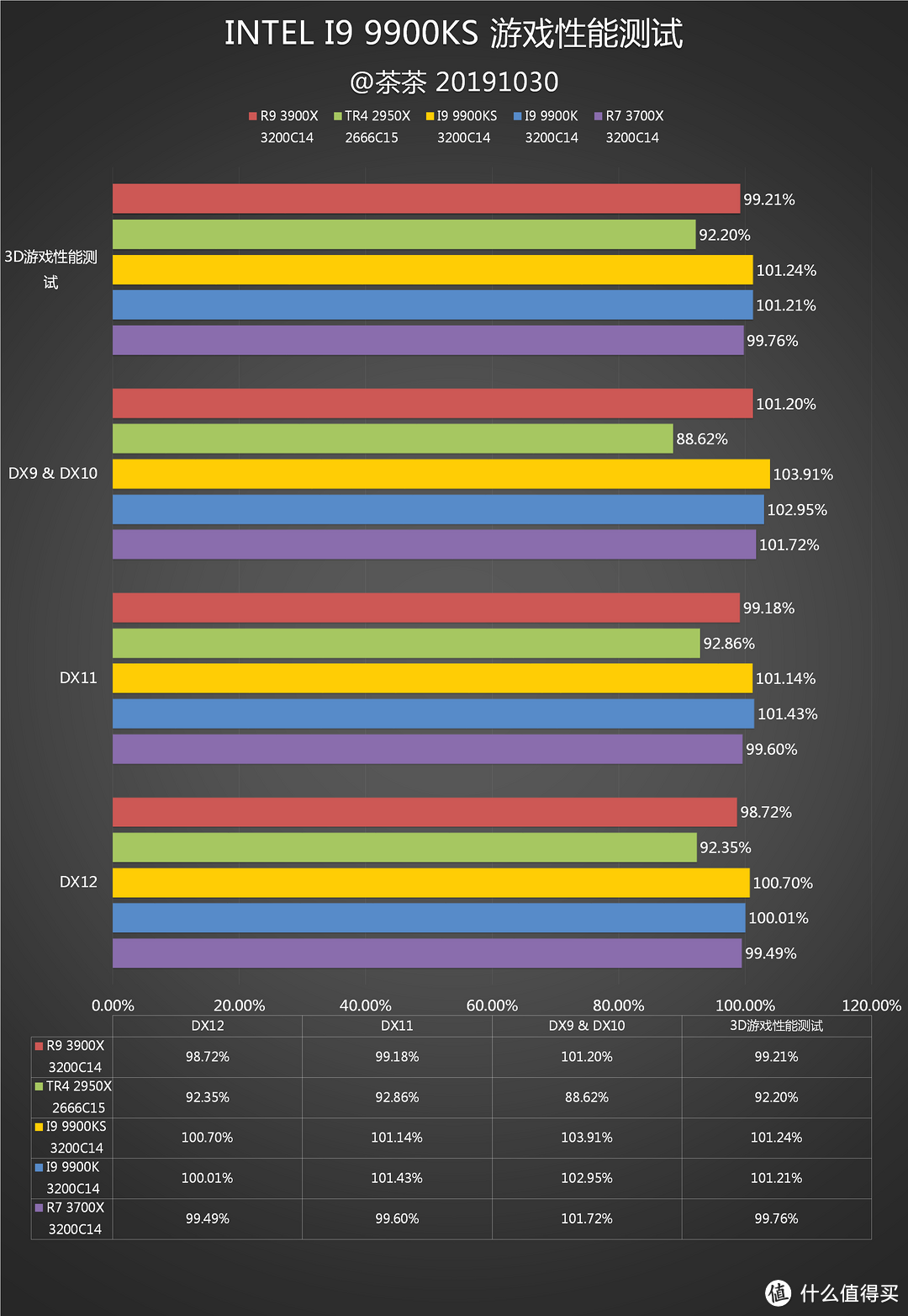 【茶茶】别超了，再超人要傻了。INTEL I9 9900KS测试报告