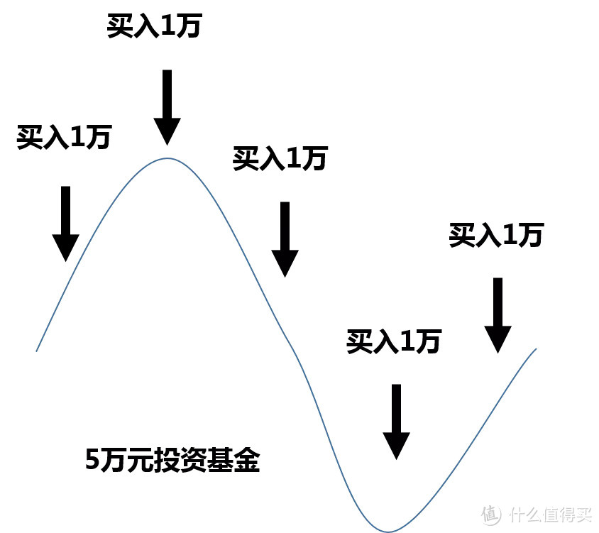 买基金如何建仓，四种方法搞定