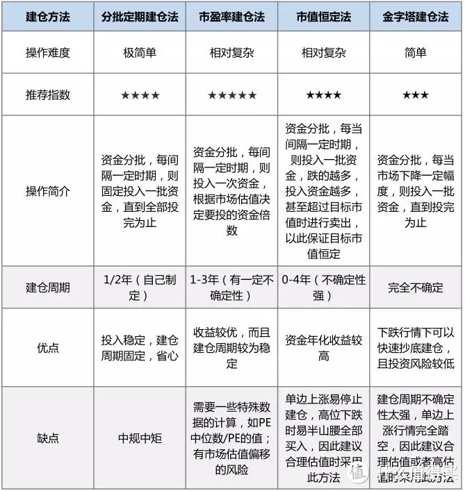 买基金如何建仓，四种方法搞定