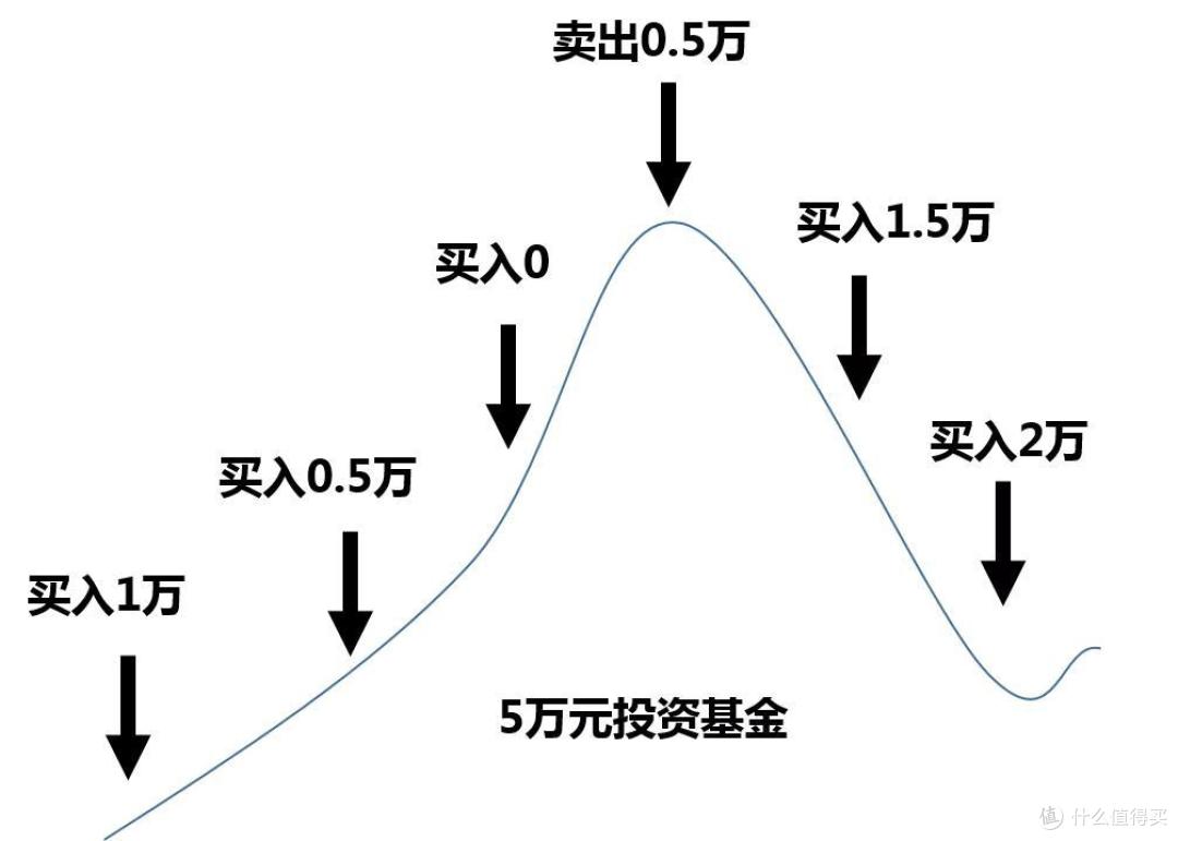 买基金如何建仓,四种方法搞定