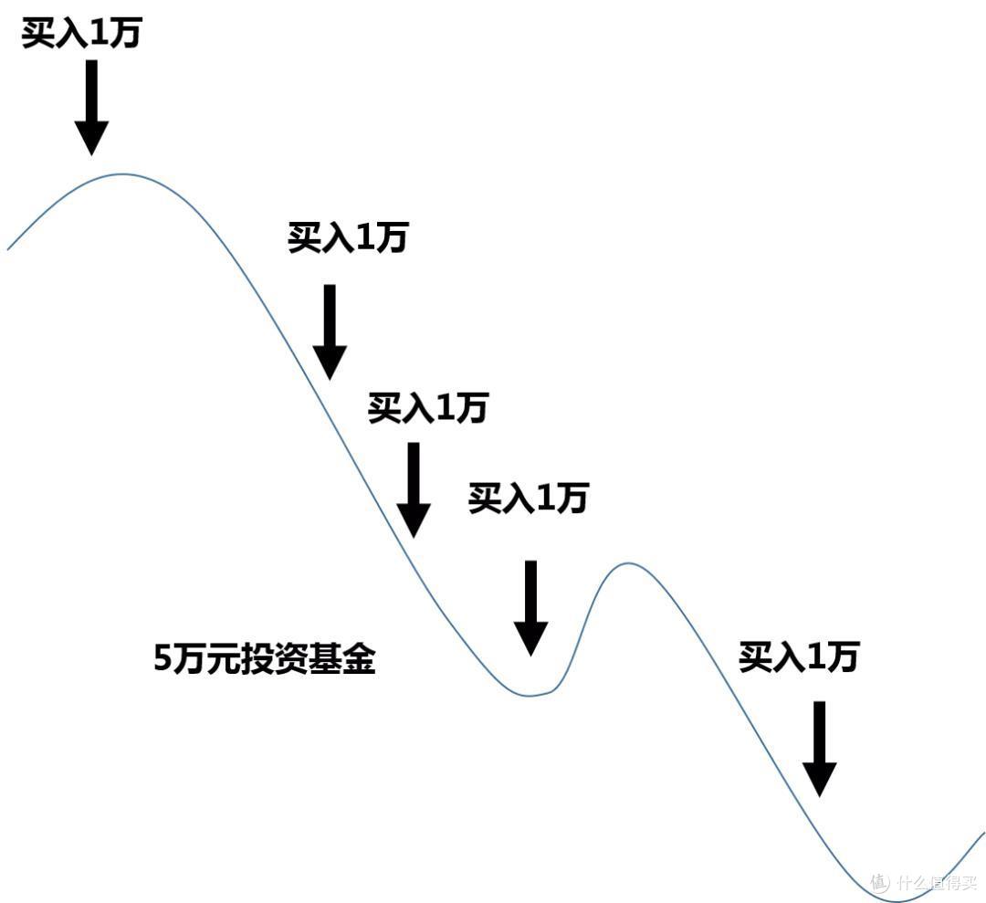 买基金如何建仓,四种方法搞定