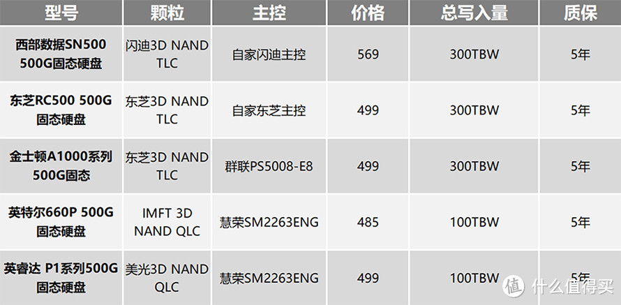 用百项数据告诉你选择哪款固态硬盘 2019下半年五款主流固态硬盘横评