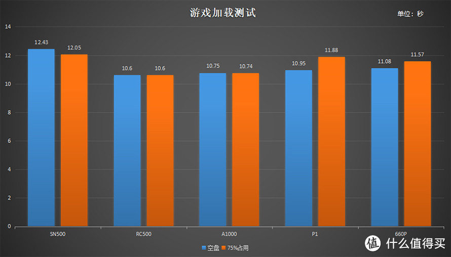 用百项数据告诉你选择哪款固态硬盘 2019下半年五款主流固态硬盘横评