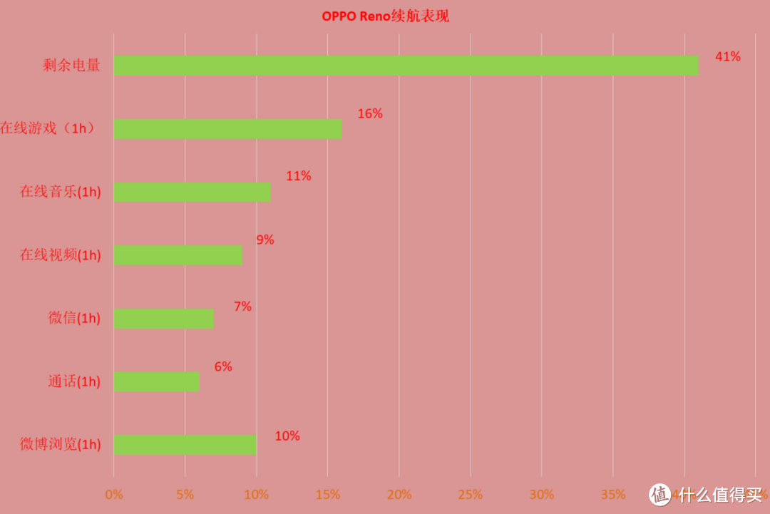 一周体验聊聊OPPO Reno的性能表现，以及续航充电能力
