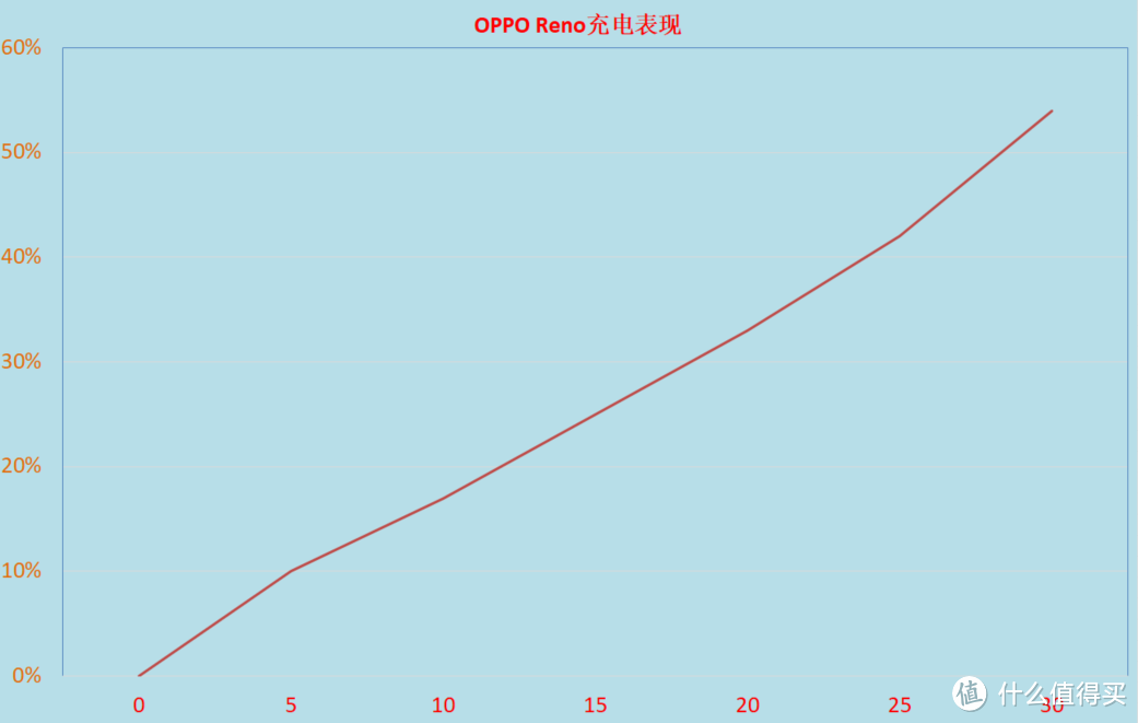 一周体验聊聊OPPO Reno的性能表现，以及续航充电能力