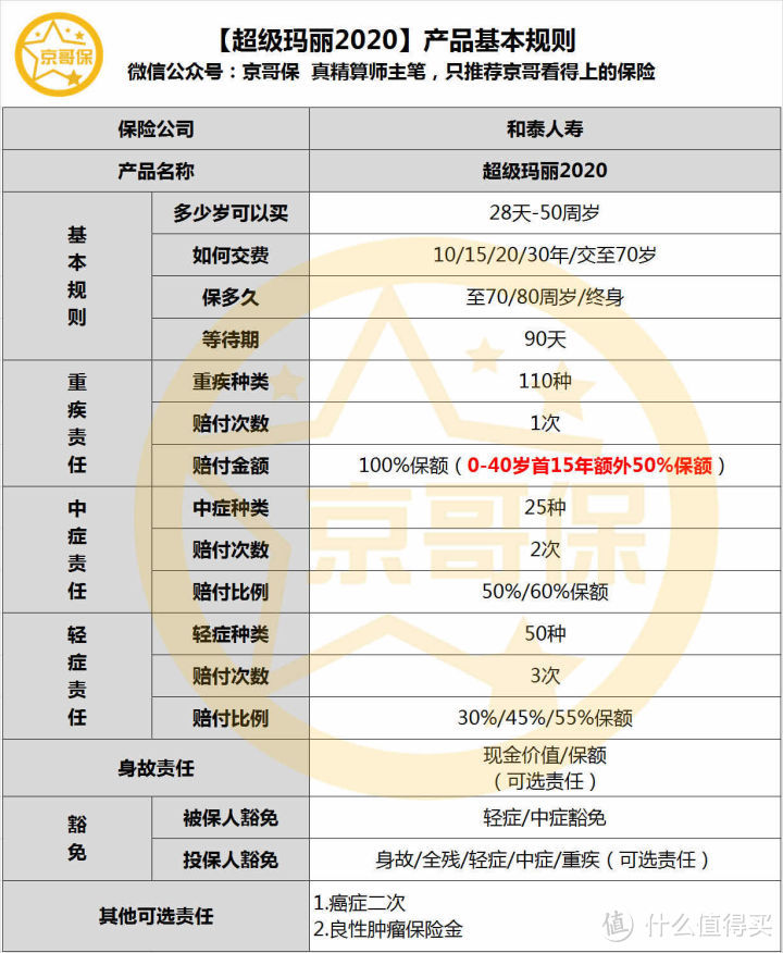 超级玛丽2020，一款保障良性肿瘤切除的重疾险！