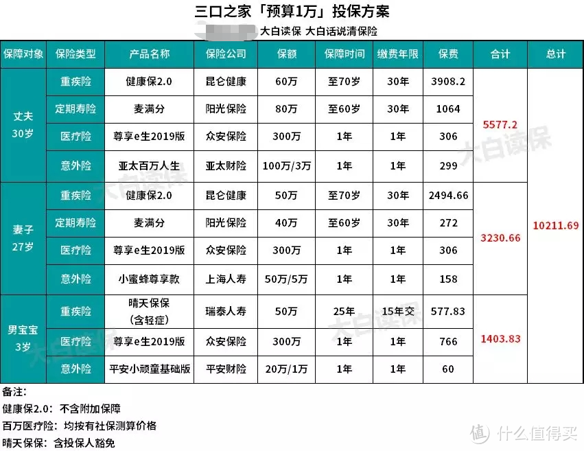 一家人想买保险？研究了市面上几百种保险后做了这5套方案！最新版！