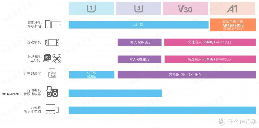 Micro SD/TF存储卡选购终极指南  上篇