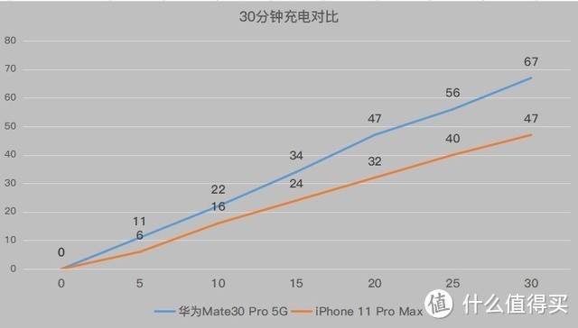 Mate30Pro充电速度（蓝线）