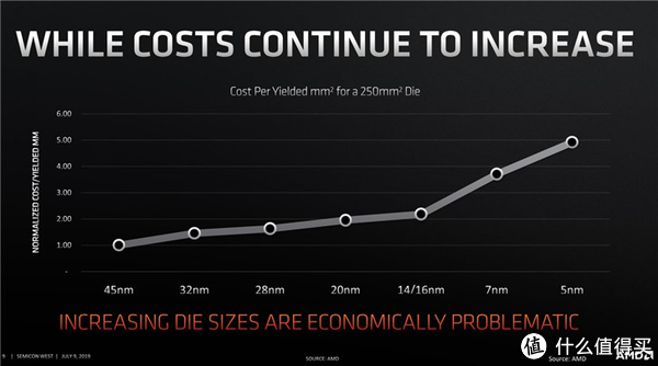 芯片工艺与成本关系图，工艺越先进成本越高
