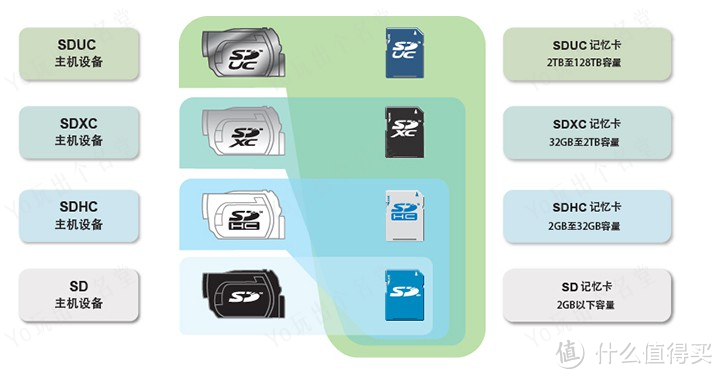 Micro SD/TF存储卡选购终极指南  上篇