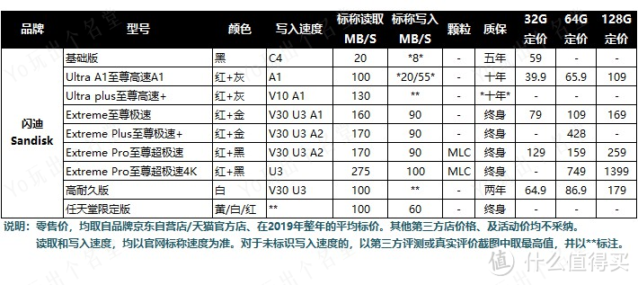 Micro SD/TF存储卡选购终极指南  上篇