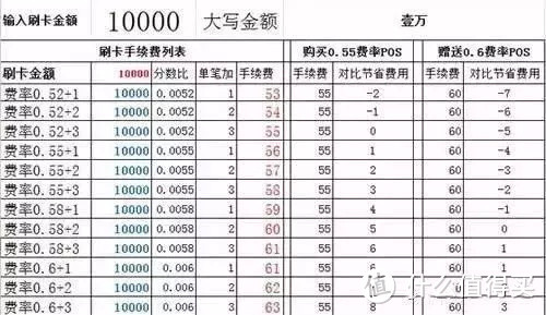 刷卡费率+1+2+3差异竟巨大！POS机真实费率你懂吗？