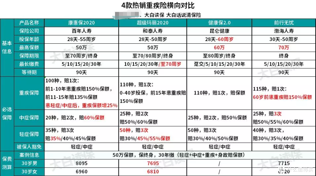 2019新款重疾险测评大盘点，手把手教你挑重疾险！硬核攻略来袭！
