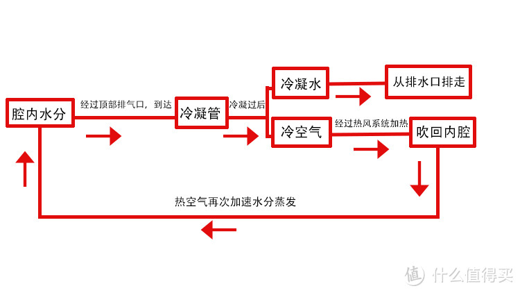 洗碗机烘干功能有哪些？看洗碗机不看烘干效果怎么对得起无烘干不洗碗六个字