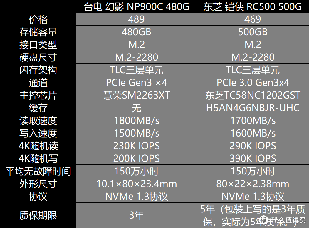 “1元1GB”两款高速SSD NVMe对比测评——东芝铠侠-RC500VS台电-幻影NP900C