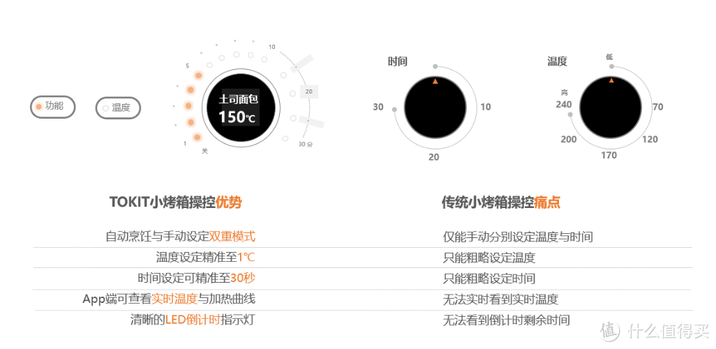 “烘焙小白”深度体验：TOKIT迷你智能电烤箱，厨房颜值担当！